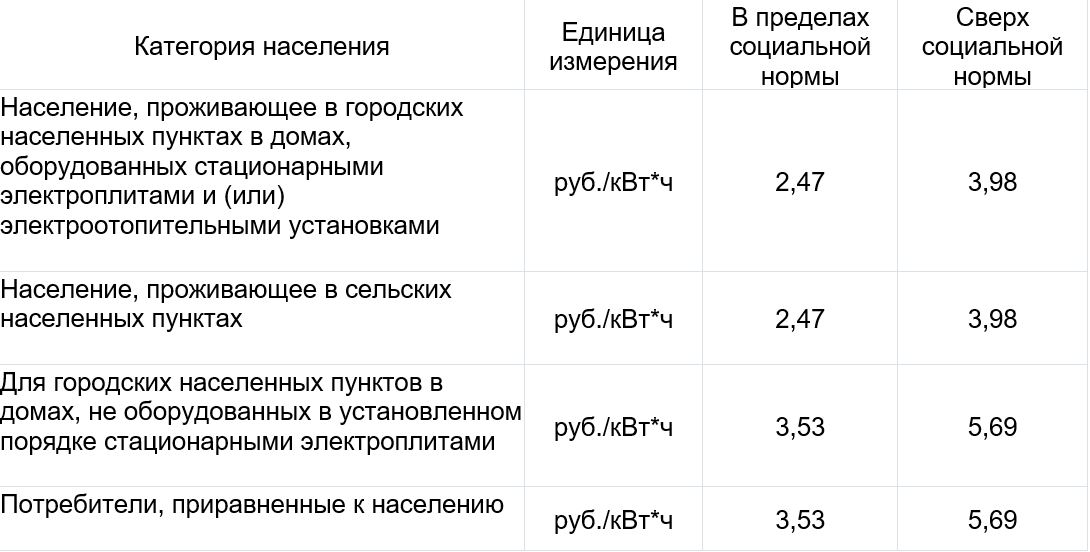 С 1 июля начнут действовать новые тарифы на электроэнергию